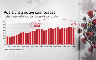 coronavirus grafiche dati contagi tamponi ricoveri