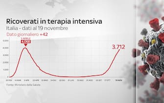 Grafiche coronavirus Italia