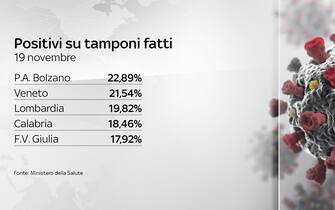 Grafiche coronavirus Italia