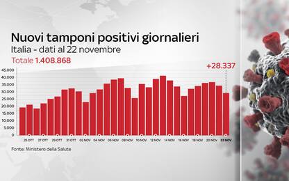Coronavirus in Italia, il bollettino con i dati di oggi 22 novembre