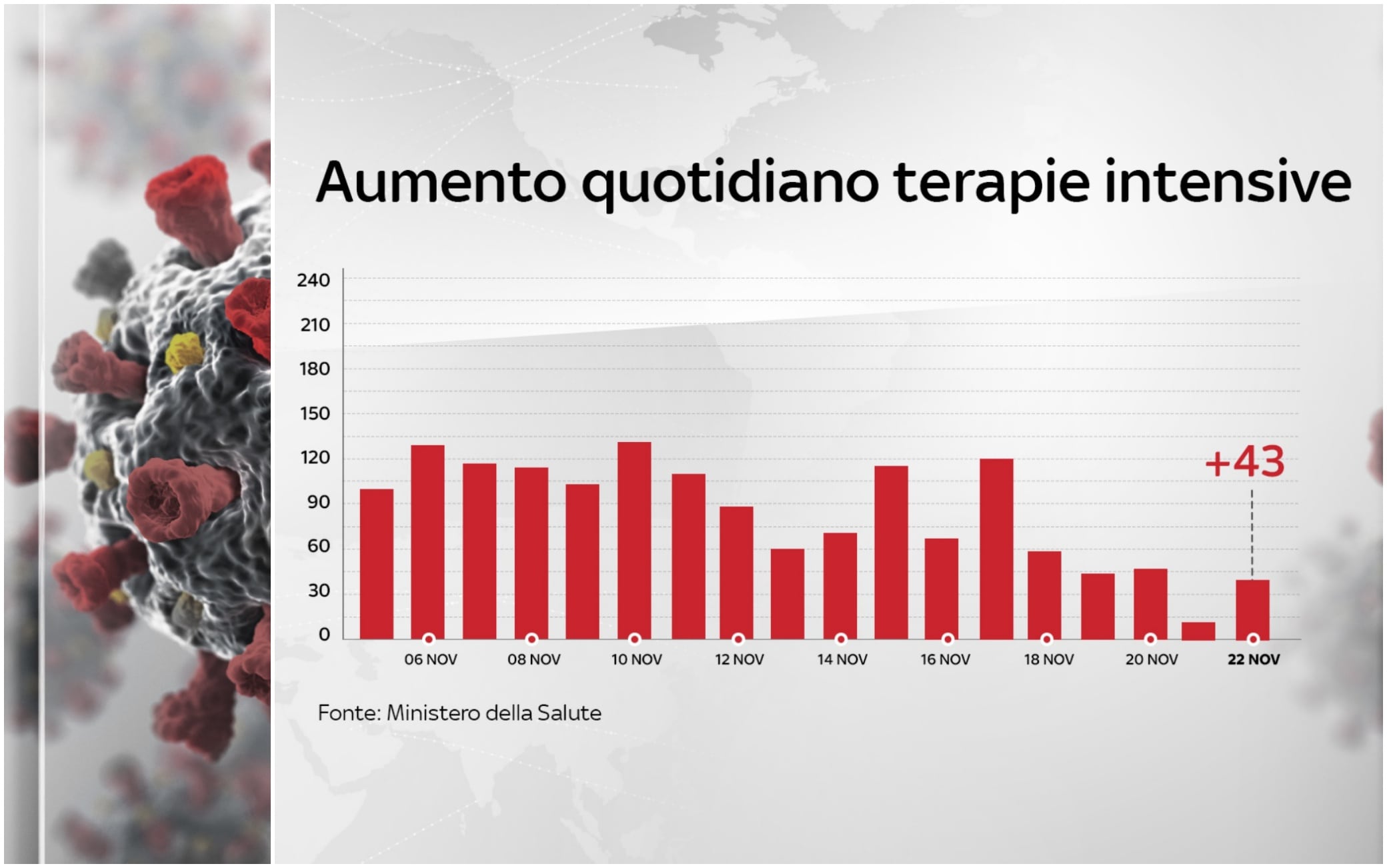 in 24 hours 43 hospitalizations in intensive care and 216 ordinary