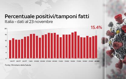Coronavirus in Italia, il bollettino con i dati di oggi 23 novembre