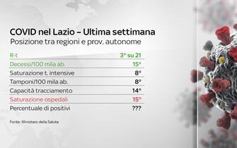 coronavirus grafiche dati ricoveri terapie intensive