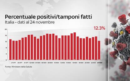 Coronavirus in Italia, il bollettino con i dati di oggi 24 novembre