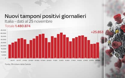 Coronavirus in Italia, il bollettino con i dati di oggi 25 novembre
