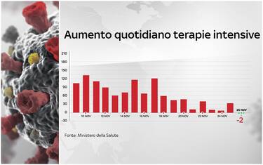 Covid, calano le terapie intensive (-2) e i ricoveri ordinari (-275)