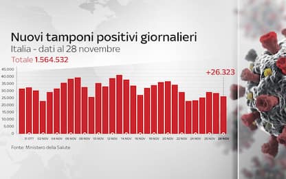 Coronavirus in Italia, il bollettino con i dati di oggi 28 novembre