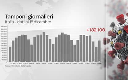 Coronavirus in Italia, il bollettino con i dati di oggi 1 dicembre
