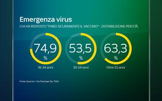 sondaggio quorum youtrend skytg24 live in