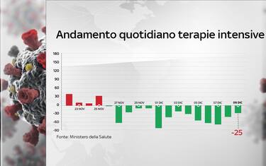 Covid: in calo ricoverati (-428) e pazienti in terapia intensiva (-25)