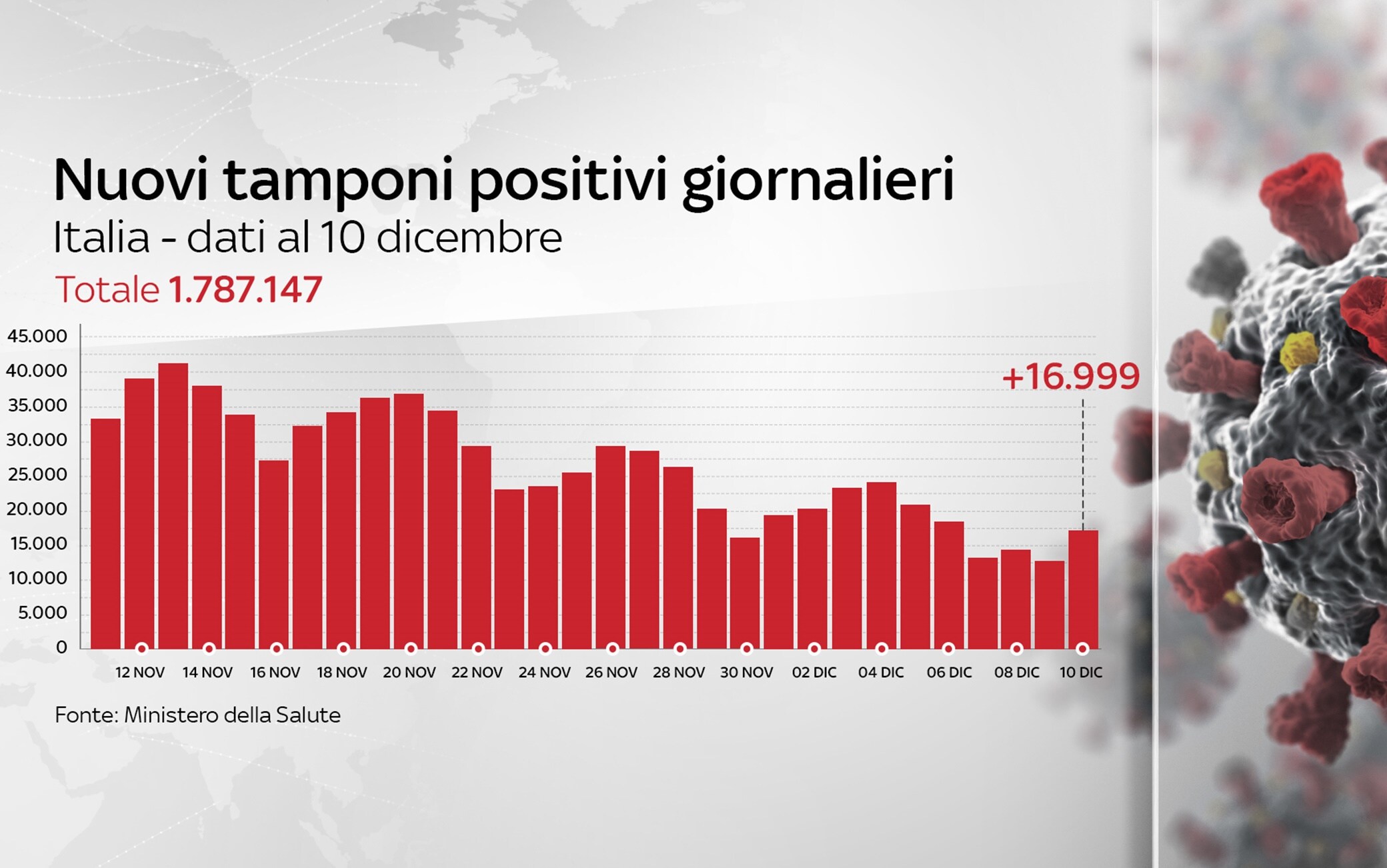 Grafiche coronavirus
