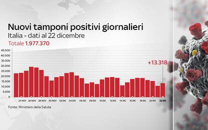 Coronavirus in Italia, il bollettino con i dati di oggi 22 dicembre