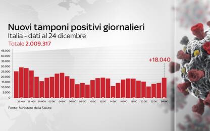 Coronavirus in Italia, il bollettino con i dati di oggi 24 dicembre