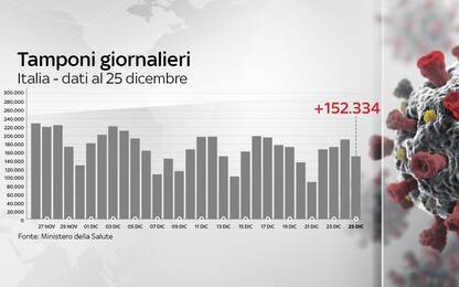 Coronavirus in Italia, il bollettino con i dati di oggi 25 dicembre