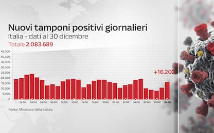 Coronavirus in Italia, il bollettino con i dati di oggi 30 dicembre