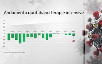 covid grafiche dati contagi terapie intensive