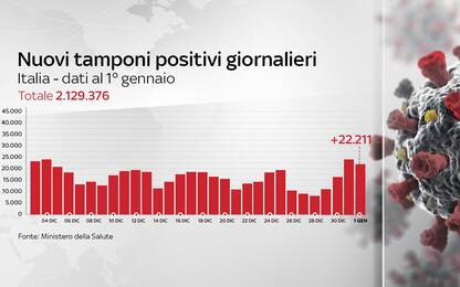 Coronavirus in Italia, il bollettino con i dati di oggi 1 gennaio