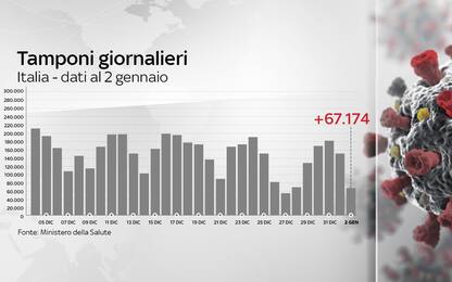 Coronavirus in Italia, il bollettino con i dati di oggi 2 gennaio