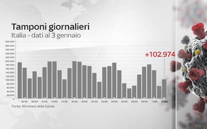 Coronavirus in Italia, il bollettino con i dati di oggi 3 gennaio