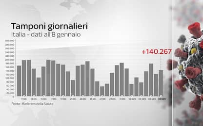 Coronavirus in Italia, il bollettino con i dati di oggi 8 gennaio