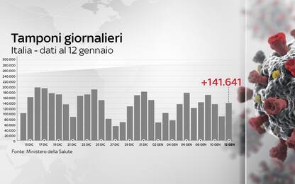 Coronavirus in Italia, il bollettino con i dati di oggi 12 gennaio