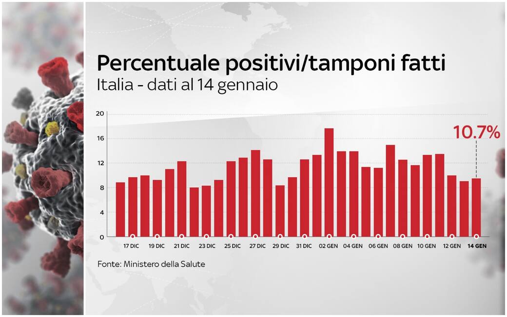 Covid, I Dati Di Oggi: Cresce Il Tasso Di Positività (10,7%)