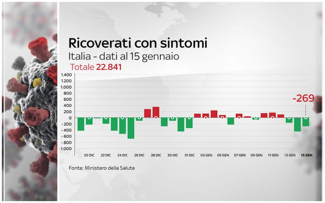 Covid, Oggi 15 Gennaio In Calo I Pazienti Ricoverati In Terapia ...