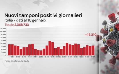 Coronavirus in Italia, il bollettino con i dati di oggi 16 gennaio