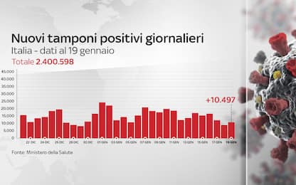 Coronavirus in Italia, il bollettino con i dati di oggi 19 gennaio