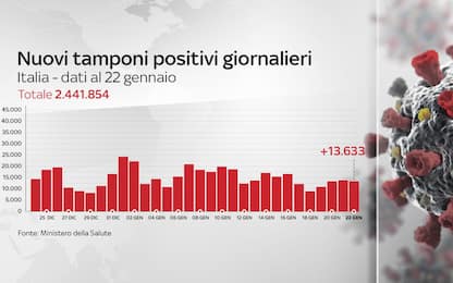 Coronavirus in Italia, il bollettino con i dati di oggi 22 gennaio