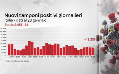 Coronavirus in Italia, il bollettino con i dati di oggi 23 gennaio