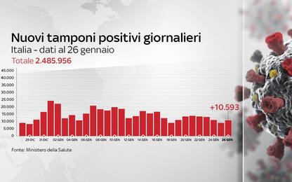 Coronavirus in Italia, il bollettino con i dati di oggi 26 gennaio