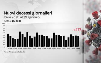 Grafiche coronavirus