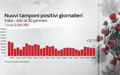 Coronavirus in Italia, il bollettino con i dati di oggi 30 gennaio