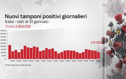 Coronavirus in Italia, il bollettino con i dati di oggi 31 gennaio