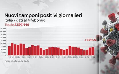Coronavirus in Italia, il bollettino con i dati di oggi 4 febbraio