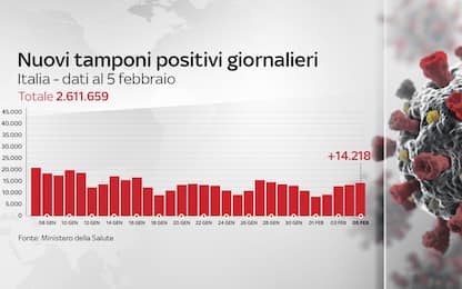 Coronavirus in Italia, il bollettino con i dati di oggi 5 febbraio