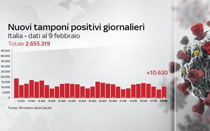 Coronavirus in Italia, il bollettino con i dati di oggi 9 febbraio