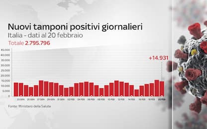 Coronavirus in Italia, il bollettino con i dati di oggi 20 febbraio