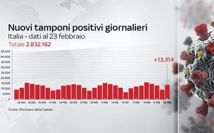 Coronavirus in Italia, il bollettino con i dati di oggi 23 febbraio