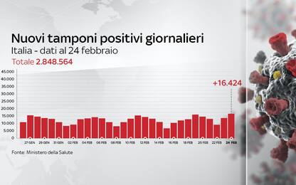 Coronavirus in Italia, il bollettino con i dati di oggi 24 febbraio