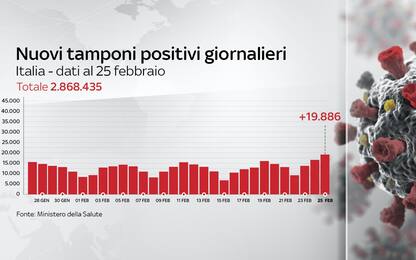 Coronavirus in Italia, il bollettino con i dati di oggi 25 febbraio
