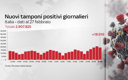 Coronavirus in Italia, il bollettino con i dati di oggi 27 febbraio