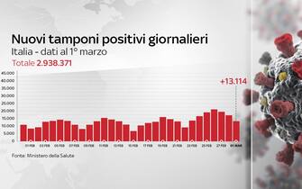 Grafiche coronavirus