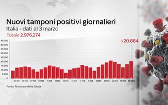 Grafiche coronavirus