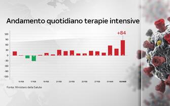 Grafiche coronavirus