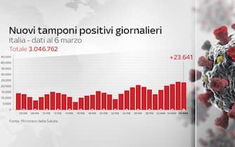 Grafiche coronavirus Italia