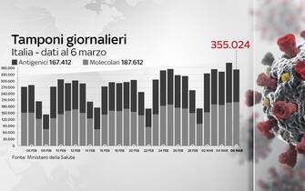 Grafiche coronavirus Italia