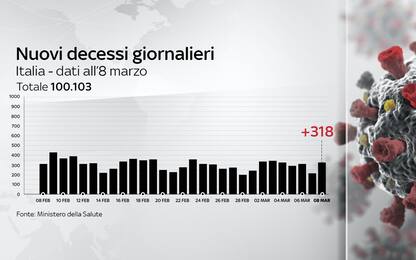 Coronavirus in Italia, il bollettino con i dati di oggi 8 marzo
