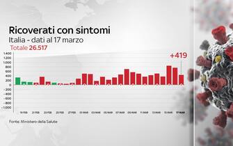 Grafiche coronavirus Italia